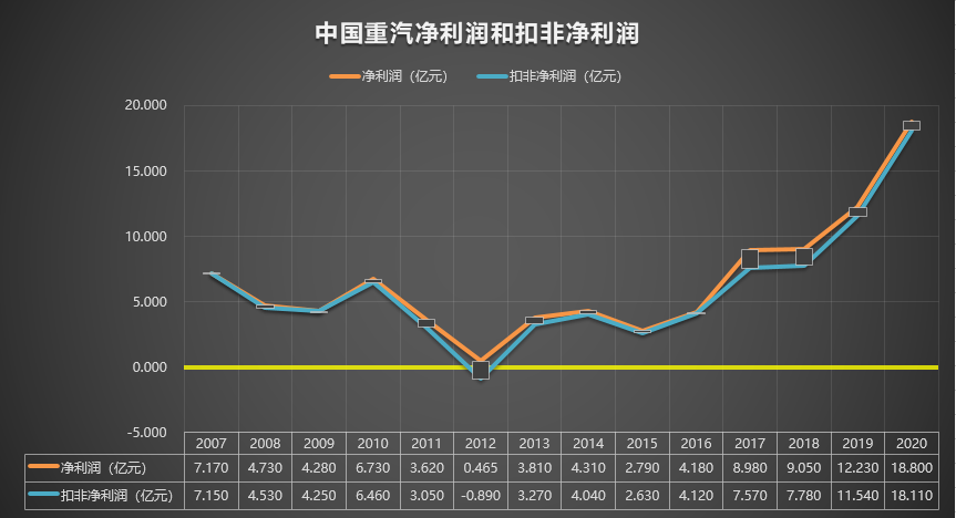 000951 中国重汽 2007-2020年报