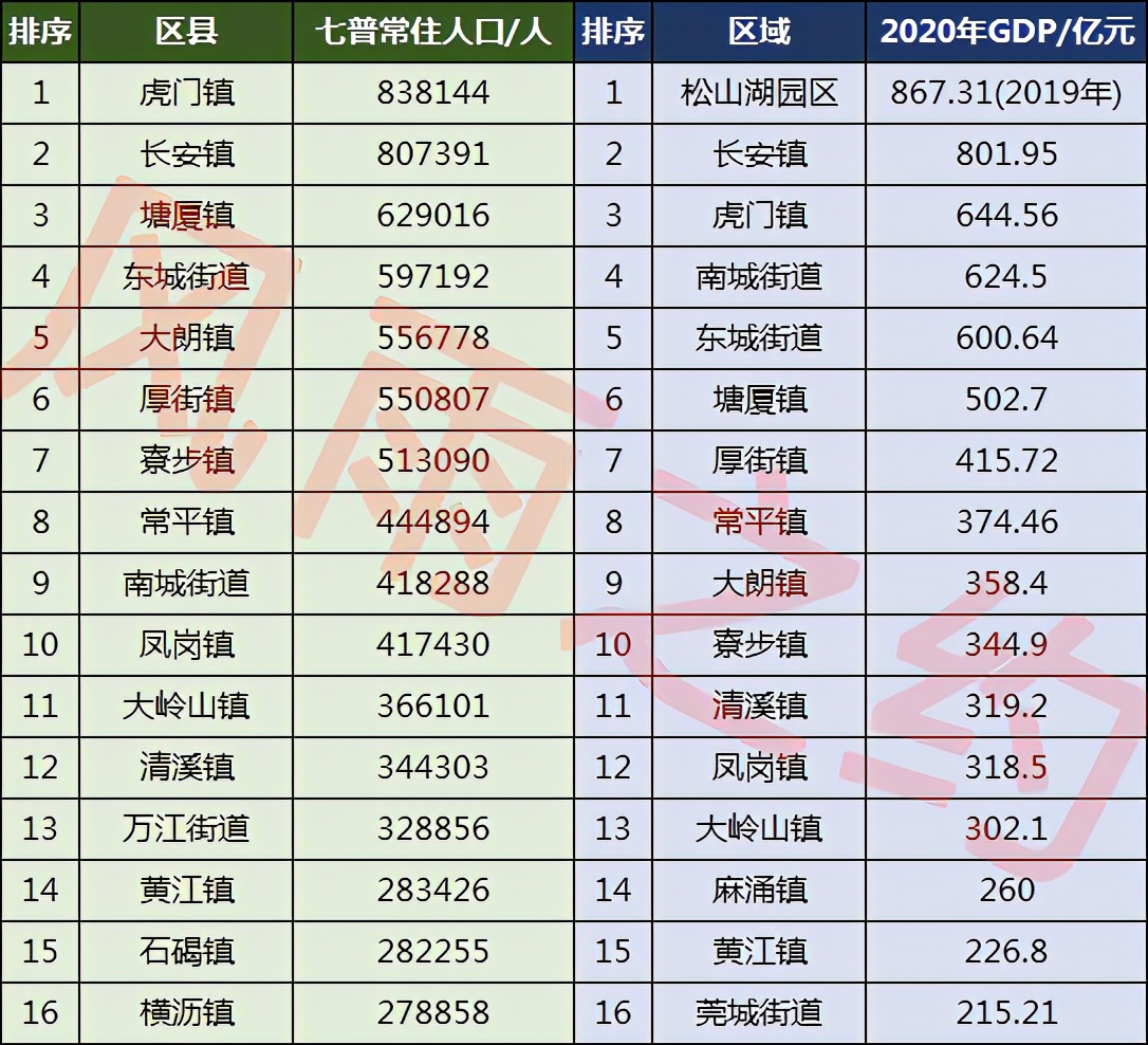 东莞33镇街人口一览:厚街镇55万,石碣镇28万