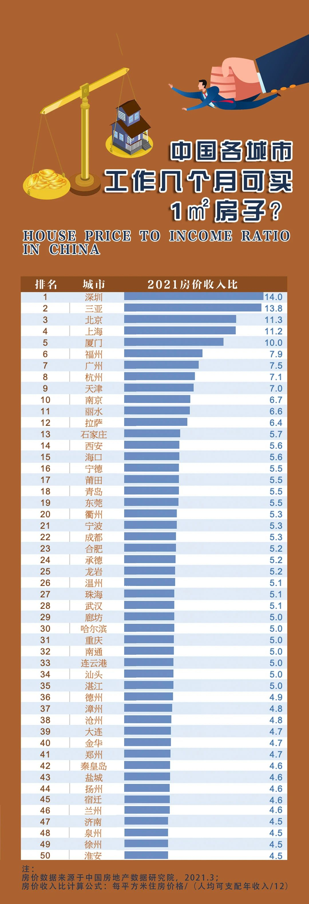 深圳房價收入比世界第一中國房價收入比全球第一