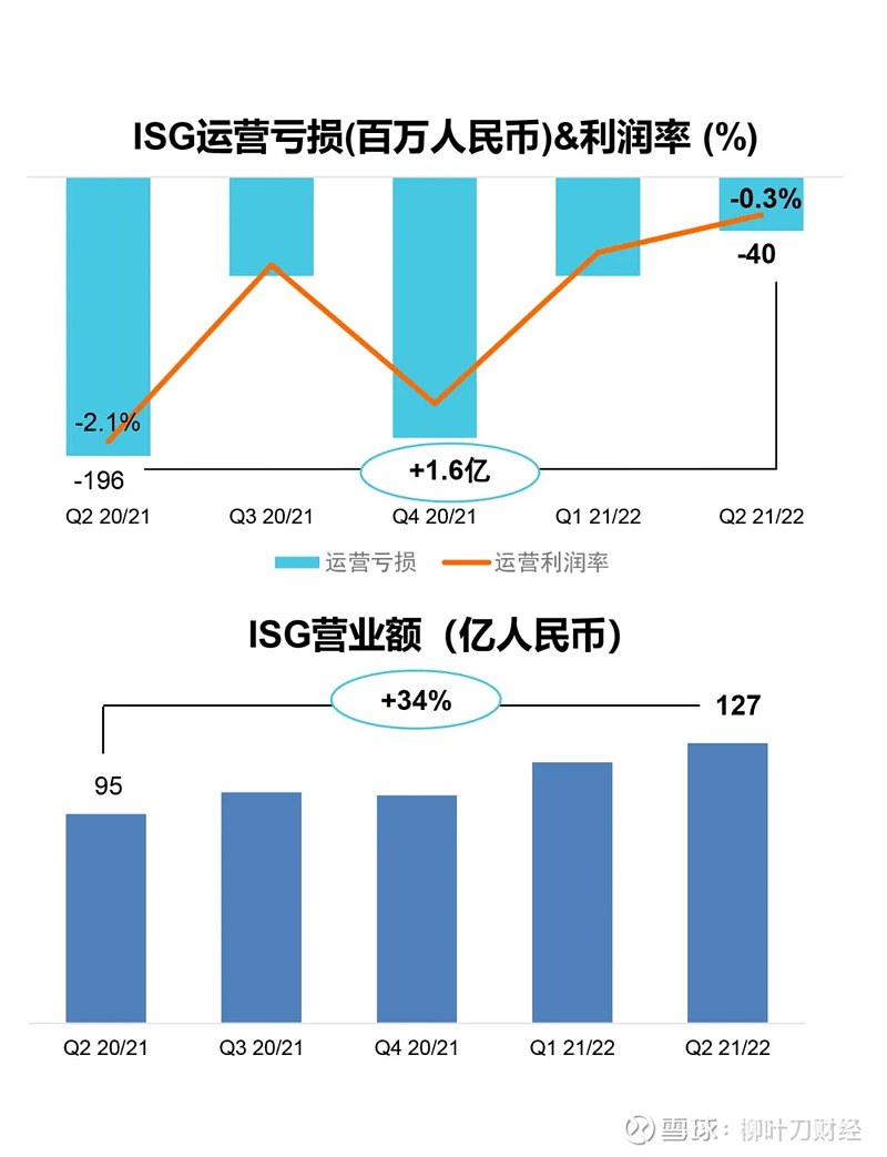 联想集团Q2财报解读