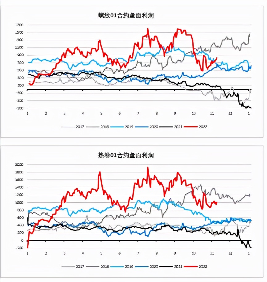 预期回暖阶段 钢价亦步亦趋