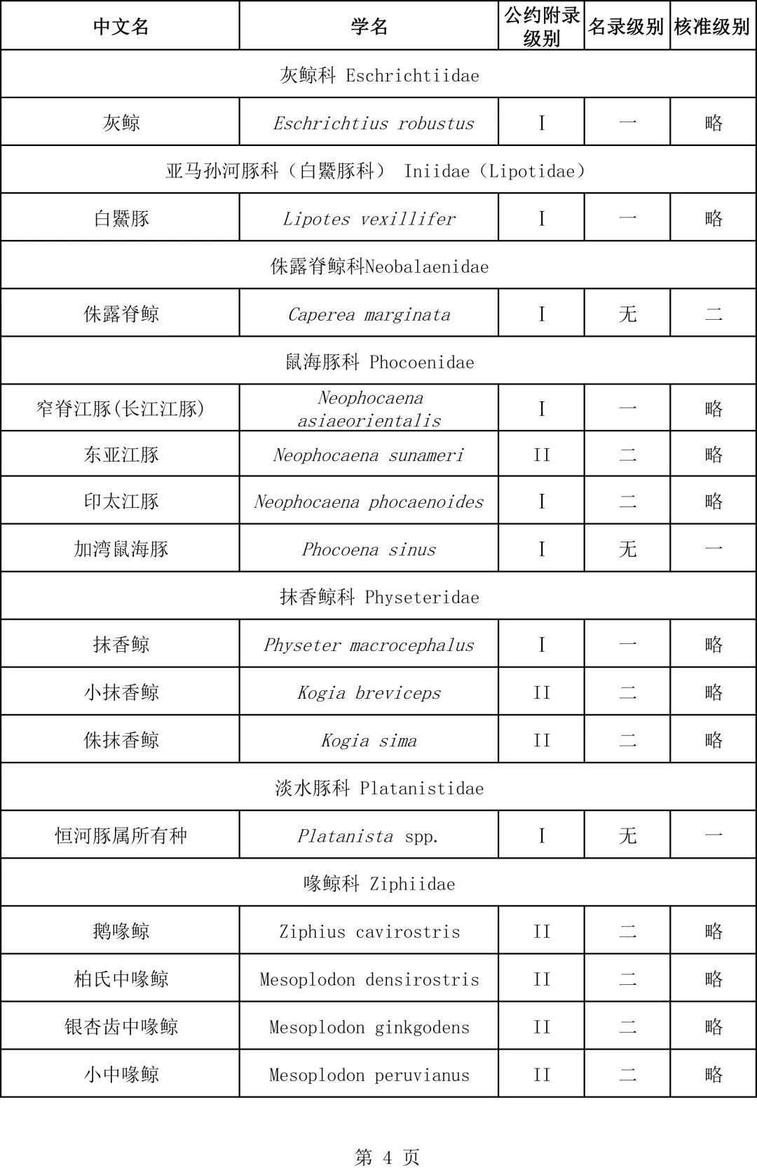 關(guān)于瀕危野生動(dòng)植物種國際貿(mào)易公約附錄水生動(dòng)物物種核準(zhǔn)為國家重點(diǎn)保護(hù)野生動(dòng)物名錄的公示