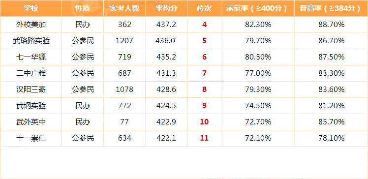 武汉72所初中实力谁是强手？中考均分排名见真章