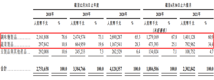 大单品时代的IPO，辣味赛道还有多少空间留给卫龙？