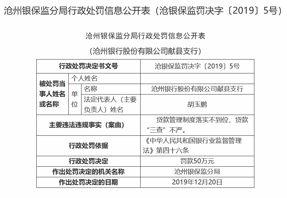 监管动态｜因违法放贷，沧州银行被罚360万，7名责任人被处罚，前三季度增利不增收