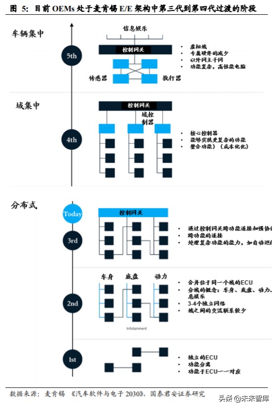 汽车电子电气架构专题报告：从特斯拉看汽车电子电气架构变革