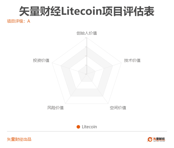 “区块链+数字货币”评级报告：数字货币中的白银莱特币获A