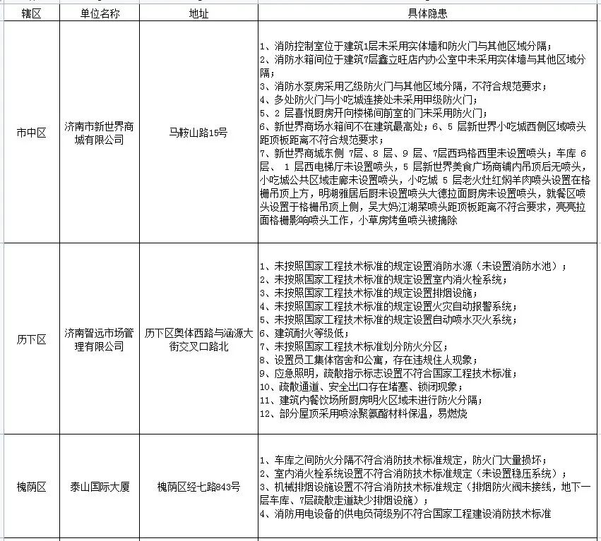 济南实名曝光22家火灾隐患单位！有商场还有小区