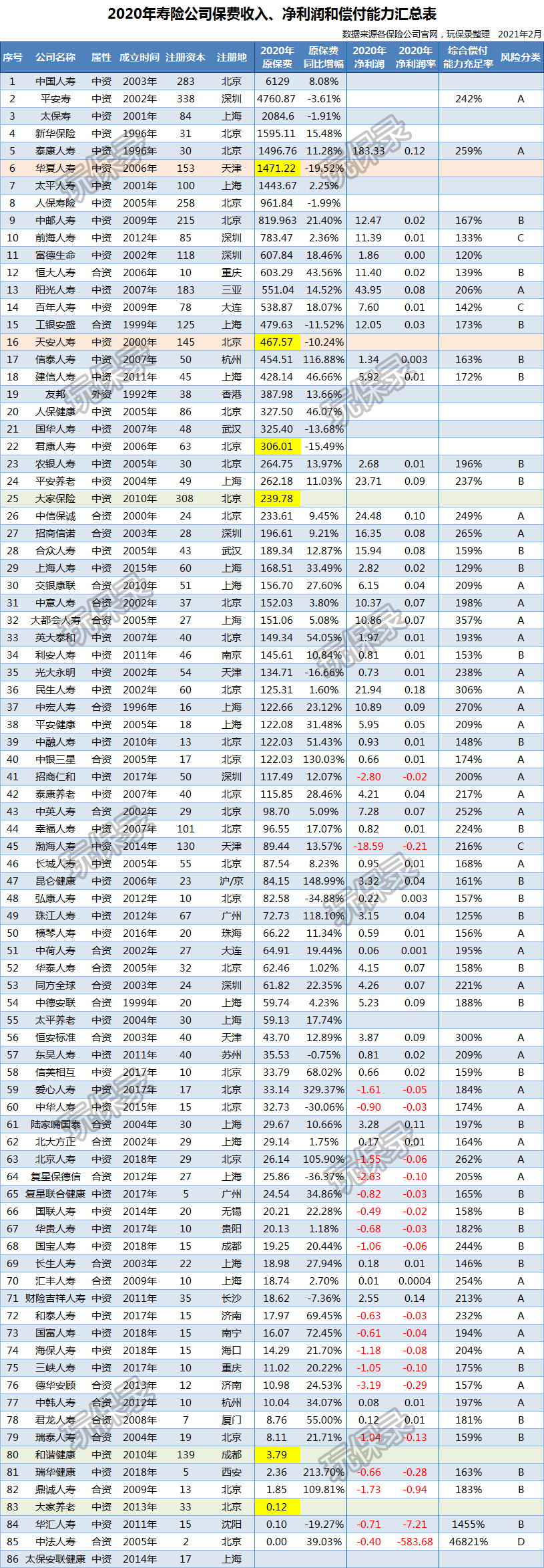 86家寿险公司2020年度保费收入、净利润排行榜