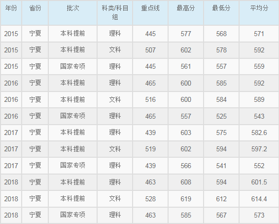 华东师范大学2015-2018各省录取分数线