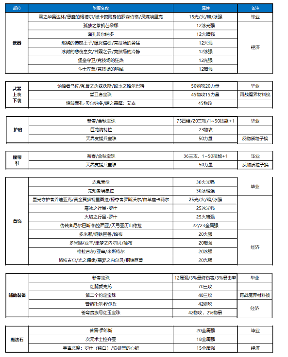 DNF:【100级】流浪武士百科：其他提升(换装、附魔、时装、徽章等