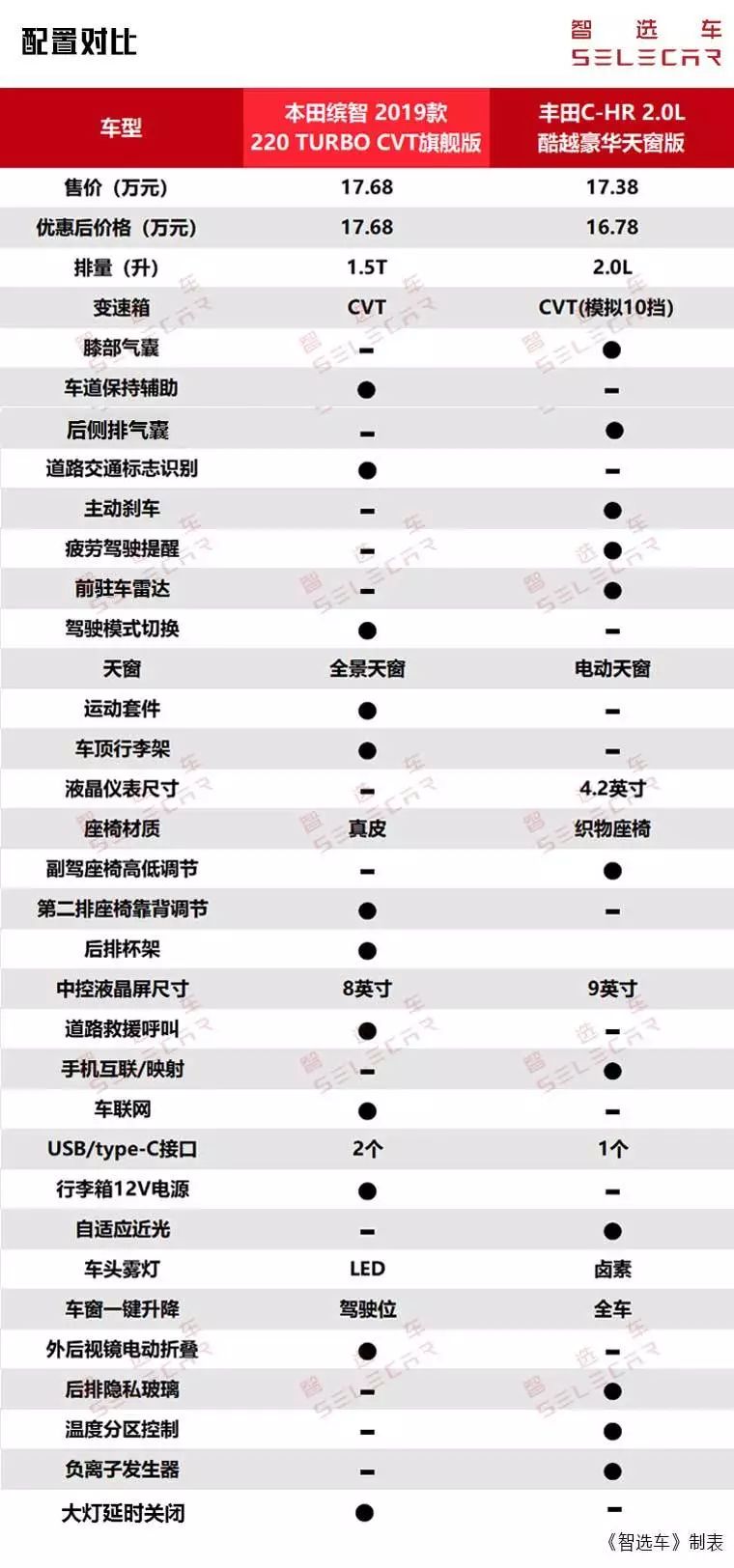 12.78万起，本田缤智新款上市，它与丰田C-HR到底谁更值得买？
