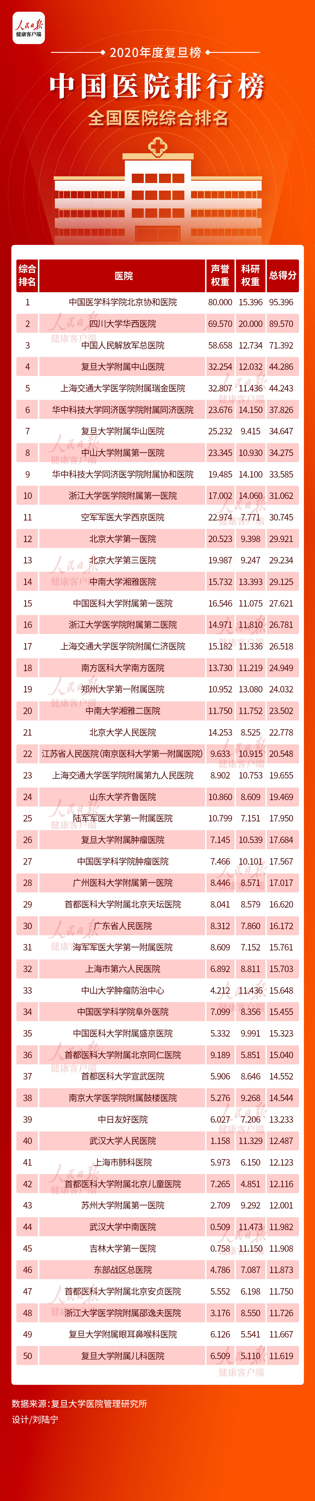 又一权威医院榜单！复旦版中国医院排行榜新鲜出炉，看看你关注的医院排第几？