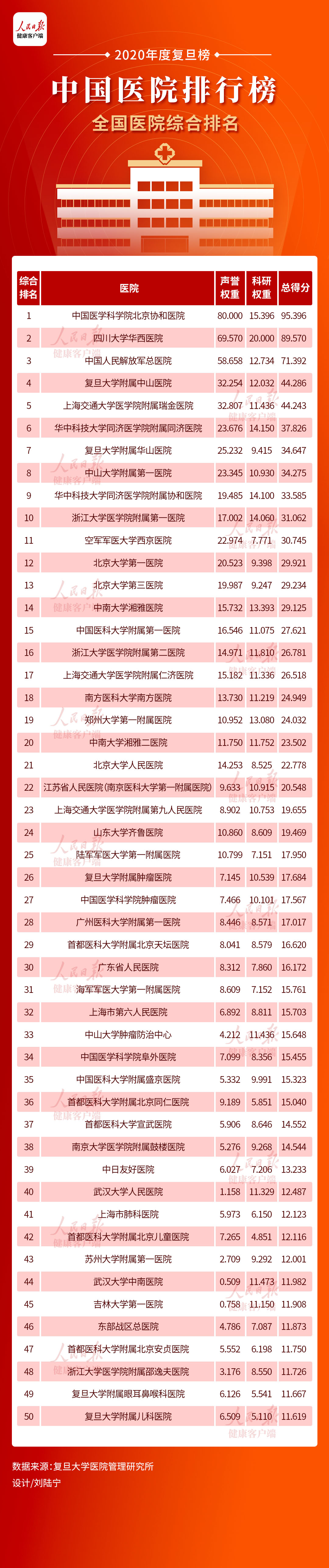 刚刚！2020年度中国医院排行榜发布