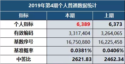 2019北京第4期小客车摇号指标来了！中签率为…附摇号查询入口