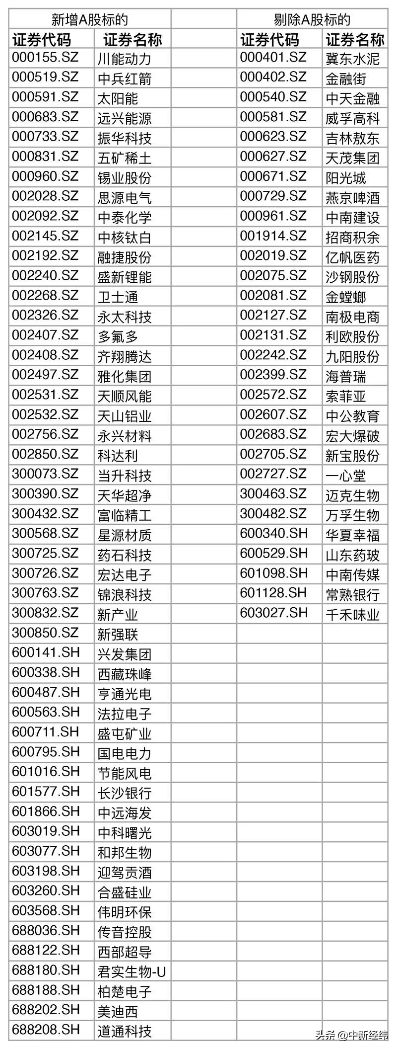 最新公布！50只个股新纳入MSCI中国指数