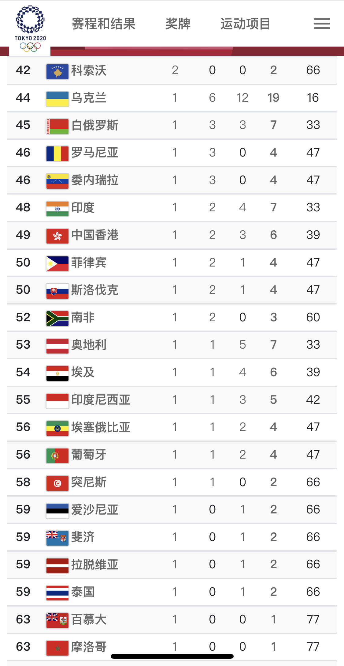 东奥完整奖牌榜：美中前二东道主第三 63个国家和地区收获金牌