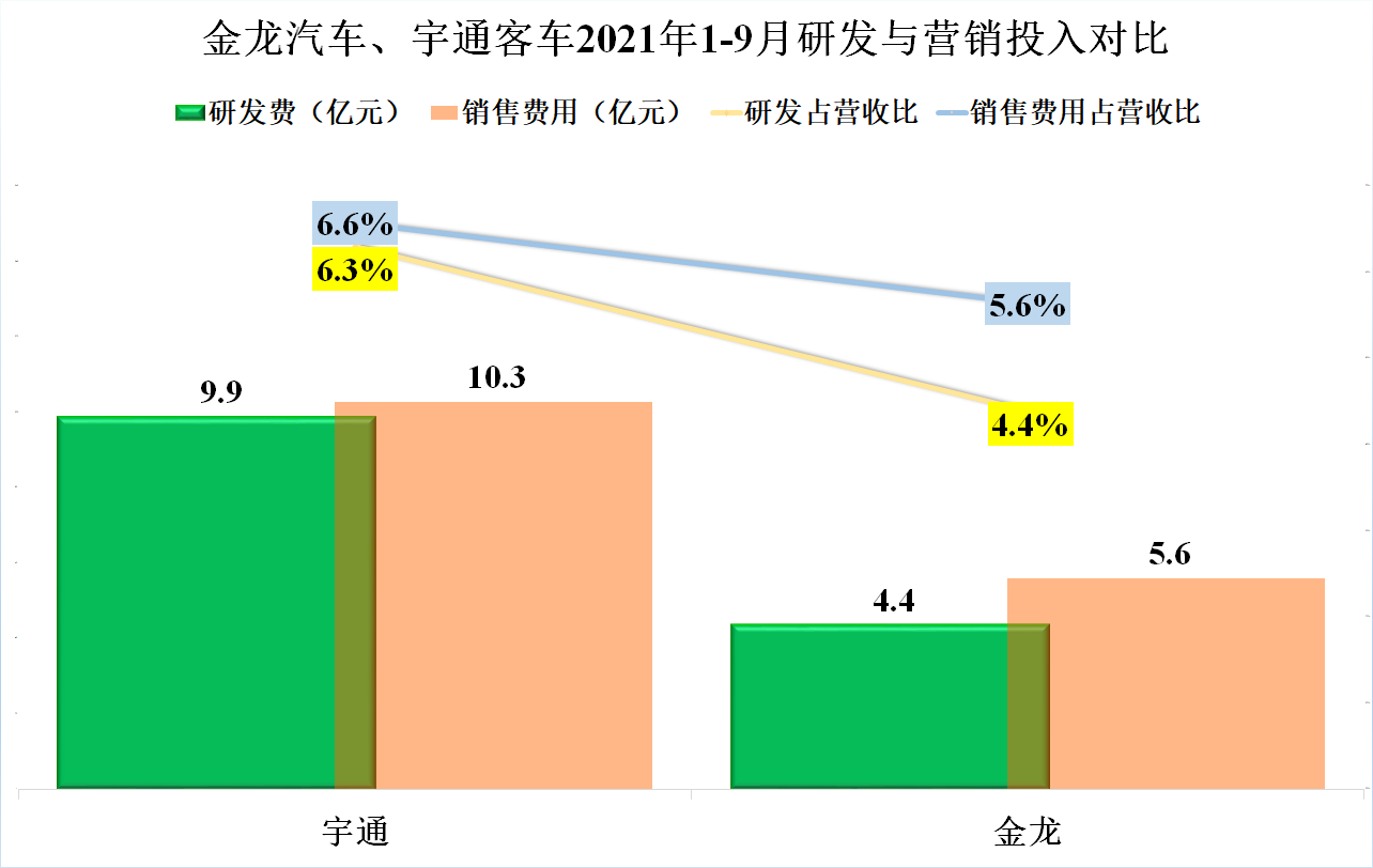 客车两巨头的PK，宇通客车和金龙汽车2021年前三季度财报对比解读