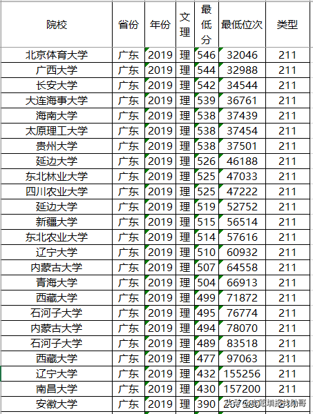 全國211大學排名名單高考在即