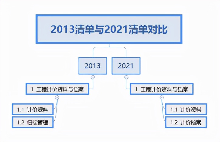 从构成上看2013与2021清单(意见稿)的区别