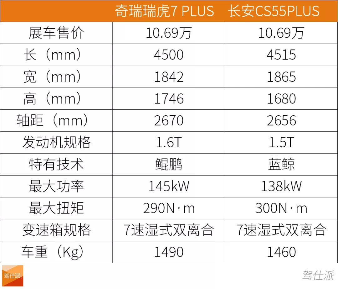 瑞虎7 PLUS PK 长安CS55PLUS，谁是10万元SUV性价比之王？