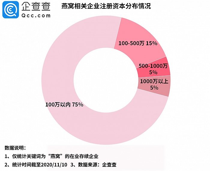 燕窝“修罗场”激斗背后，行业破坏由谁买单？