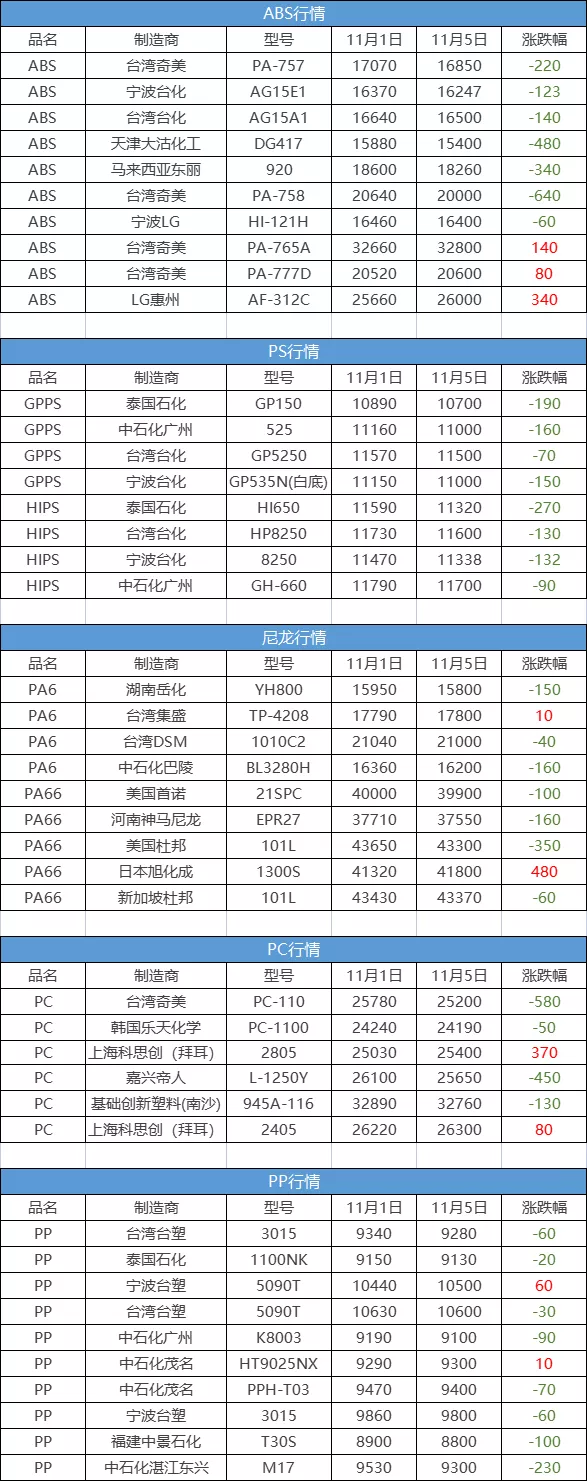 PS产能锐减！英力士征收额外附加费！ABS、PC一周最高跌640元/吨