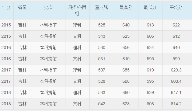 华东师范大学2015-2018各省录取分数线