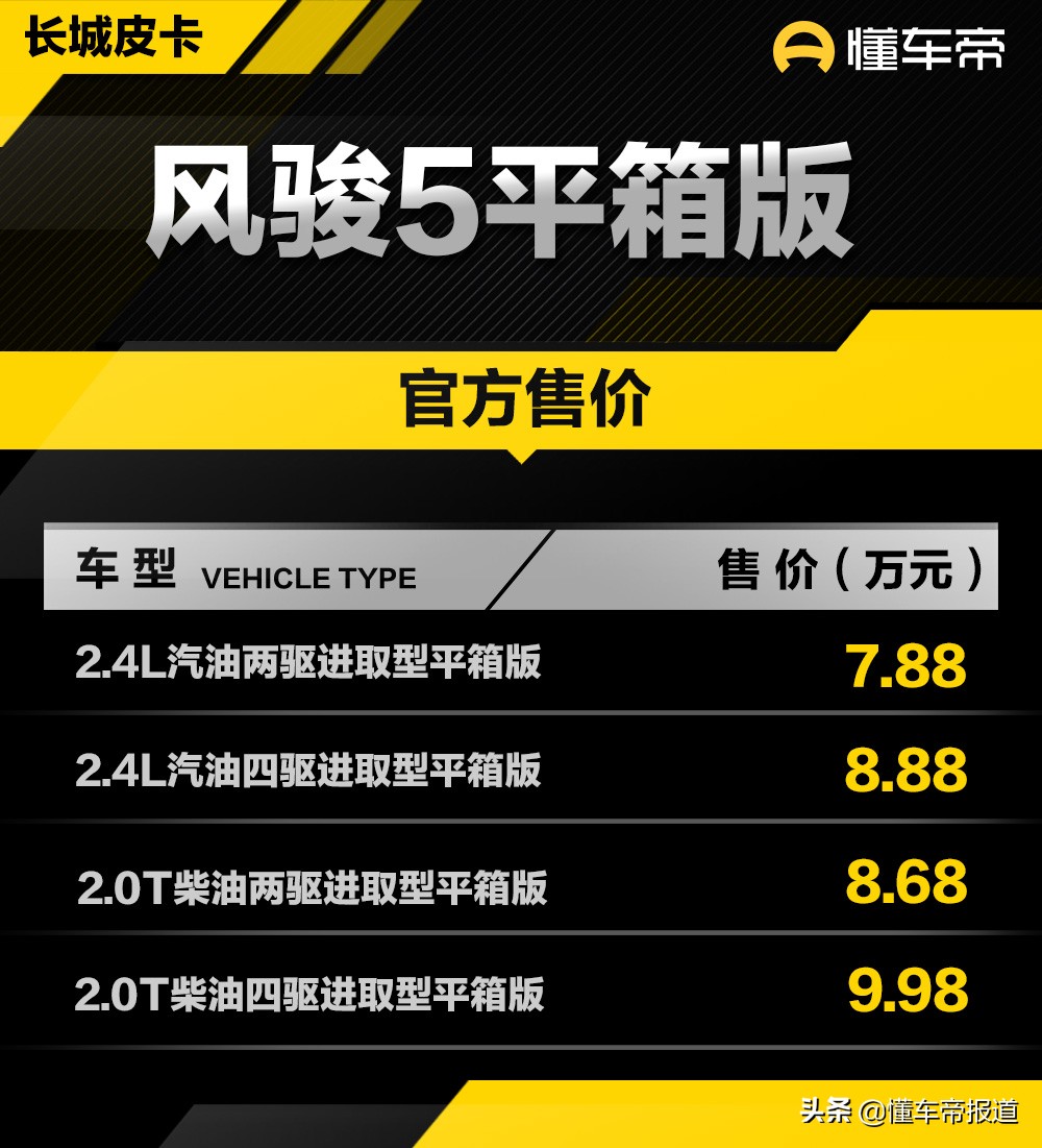 新车 </p><p>　　 货箱地板无凸起，长城风骏5平箱版上市，售7.88万-9.98万元