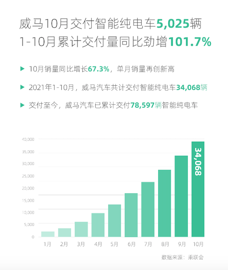 威马汽车10月交付量公布 大涨67.3% 年内交付3.4万辆