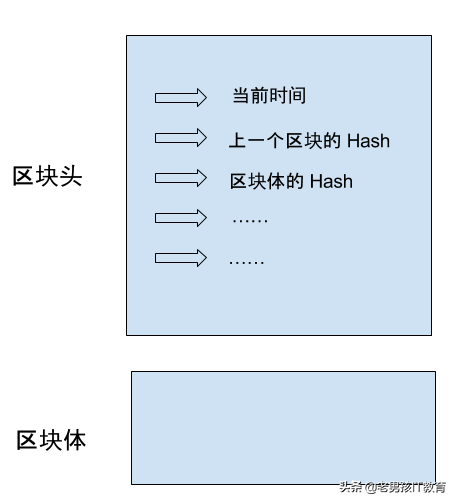 区块链入门教程，这一篇就足够了