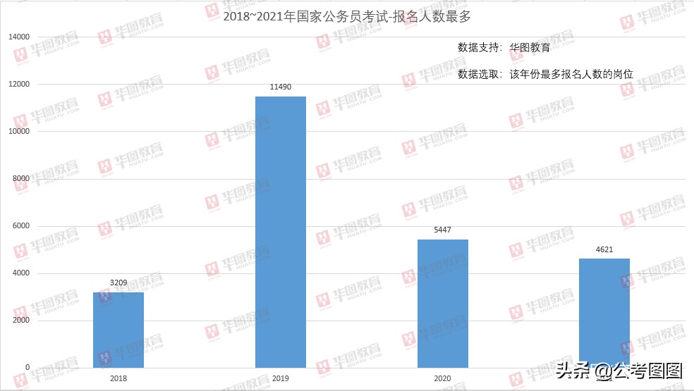 万里挑一！2022国家公务员考试首个报名破万的岗位已出现
