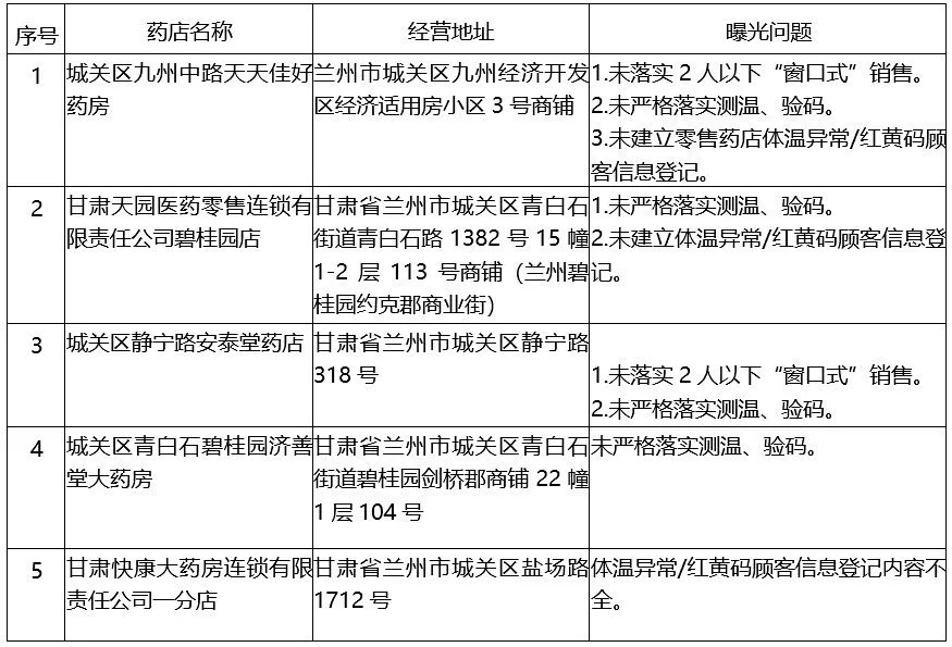 疫情防控不落實(shí)、不到位……蘭州這5家藥店被通報(bào)