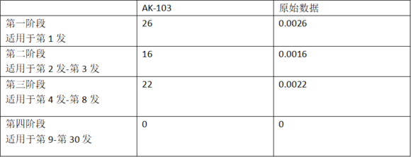 CF-11周年：AK-103木质材料穿透力40%，横向后座衰减速度