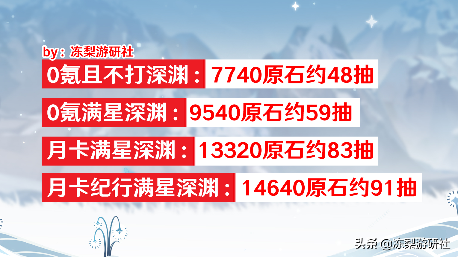 原神：2.3版本原石计算，月卡玩家可拿83抽，小保底基本稳了