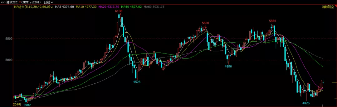 预期回暖阶段 钢价亦步亦趋