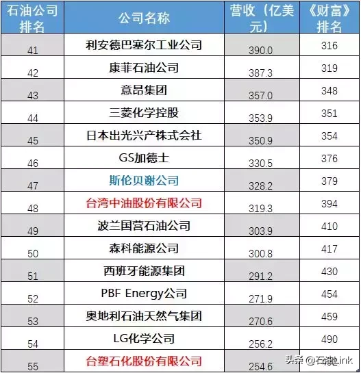 2019世界500强石油公司名单出炉！中石化强势登顶，中石油排名第三