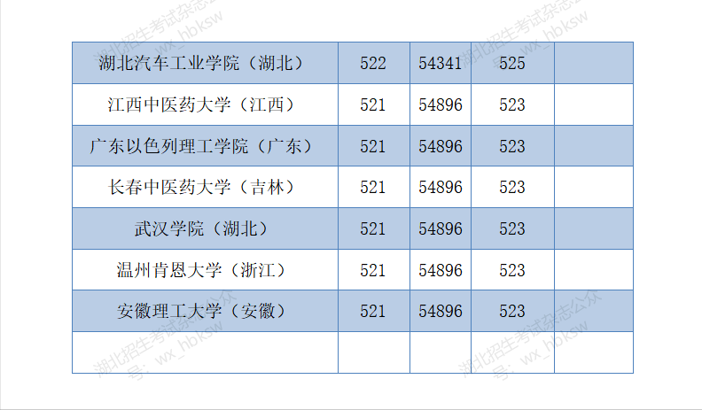 湖北高考分数线2020   (四川省单招分数线)