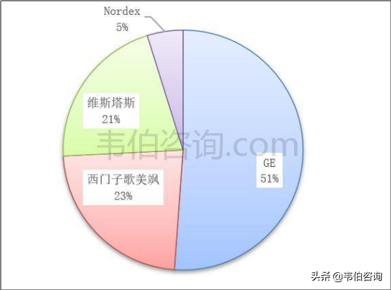2021年前3季度美国风电整机市场格局：GE和维斯塔斯分列前两位