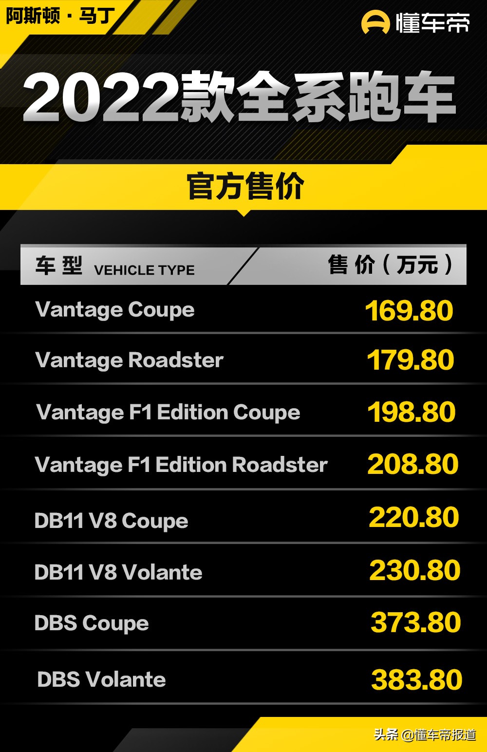新车 </p><p>　　 售169.8万起，阿斯顿·马丁2022年款全系跑车正式上市