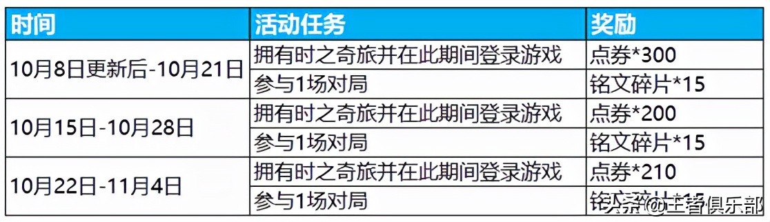 王者荣耀：白嫖一千多点券，买什么最划算？不同档位最优选择来了