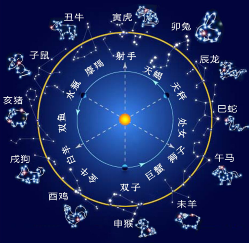 十二生肖和十二星座的历史起源是什么，两者哪个更准？