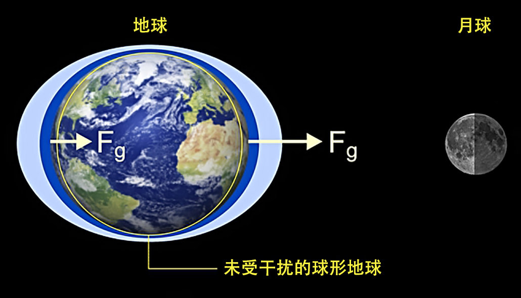 地球突然加速自转，一天已不到24小时，人类该怎么办？