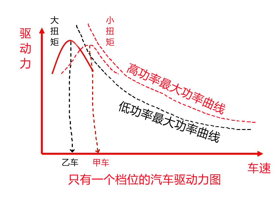扭矩越大加速越快？汽车加速能力取决于功率还是扭矩？