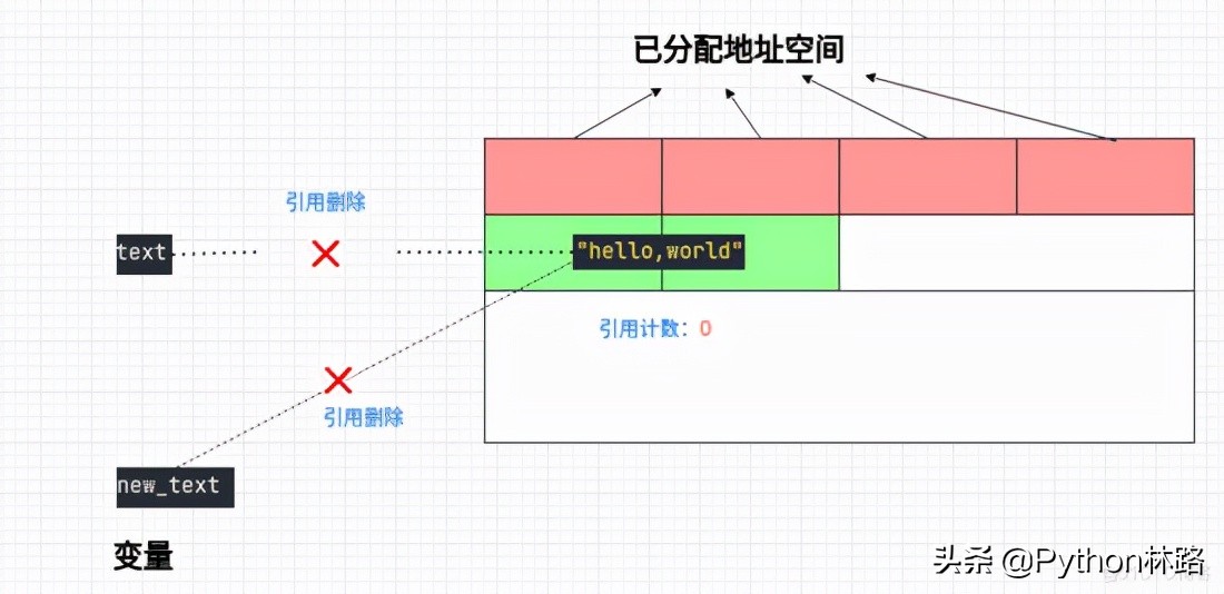Python垃圾回收機制，人生苦短，只談風月，談什么回收？