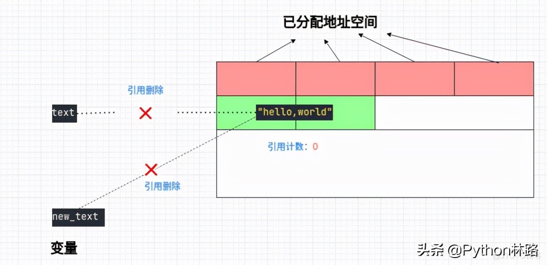 Python垃圾回收机制，人生苦短，只谈风月，谈什么回收？