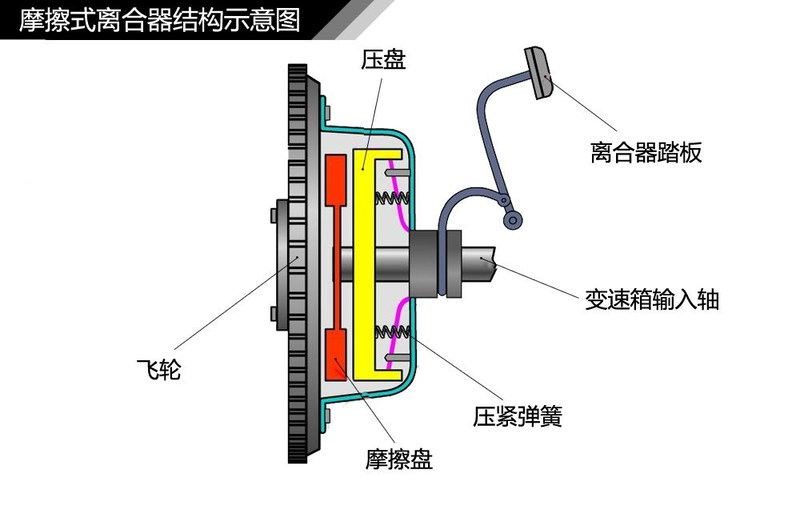 手动挡变速器离合器的结构和工作原理详解，终于搜集全了
