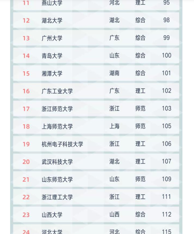 2021年“双非”高校排行榜，深圳大学仅排第三，华南农大攻入前十