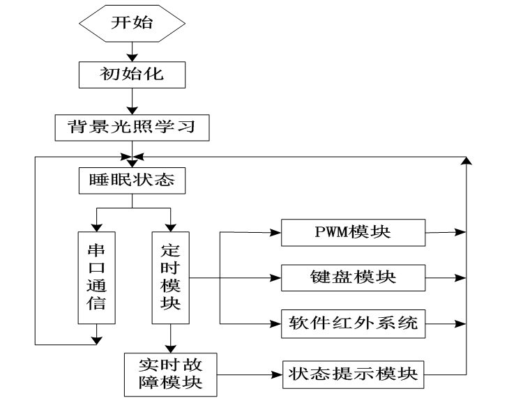 如何應(yīng)用單片機設(shè)計智能型節(jié)能路燈控制系統(tǒng)