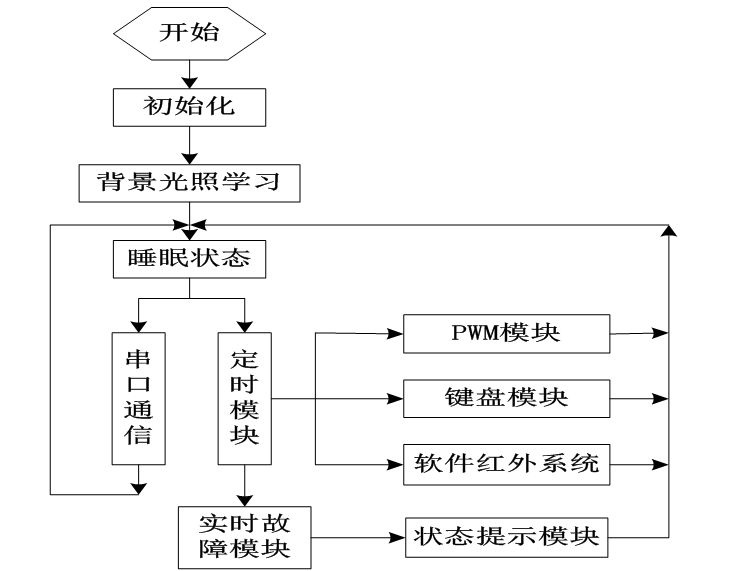 如何應用單片機設計智能型節能路燈控制系統